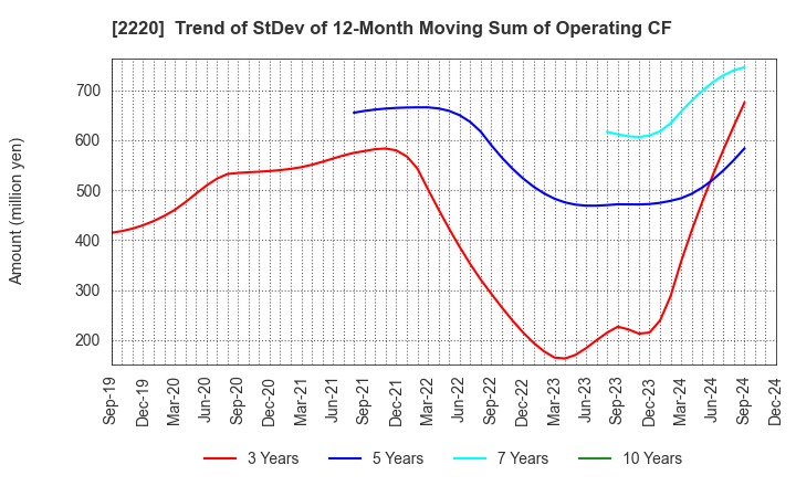 2220 KAMEDA SEIKA CO.,LTD.: Trend of StDev of 12-Month Moving Sum of Operating CF