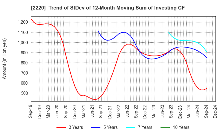 2220 KAMEDA SEIKA CO.,LTD.: Trend of StDev of 12-Month Moving Sum of Investing CF