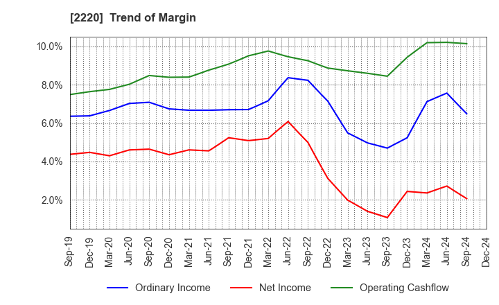 2220 KAMEDA SEIKA CO.,LTD.: Trend of Margin