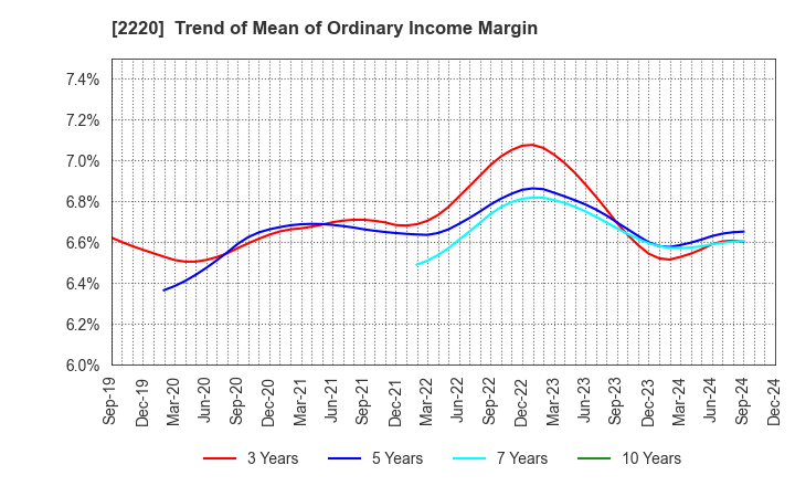 2220 KAMEDA SEIKA CO.,LTD.: Trend of Mean of Ordinary Income Margin