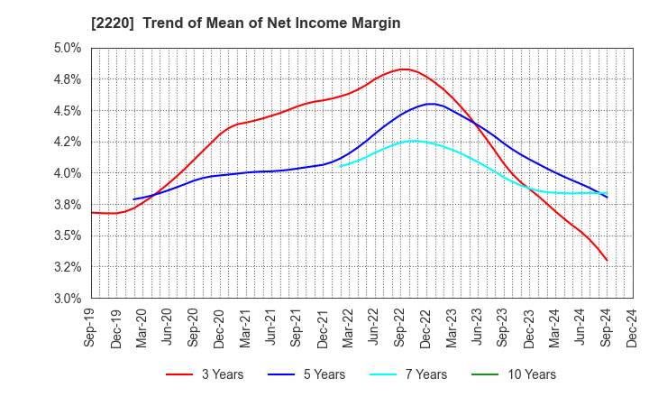 2220 KAMEDA SEIKA CO.,LTD.: Trend of Mean of Net Income Margin