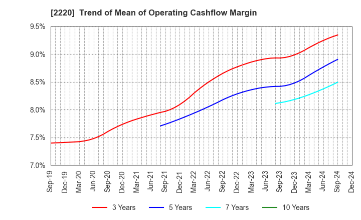 2220 KAMEDA SEIKA CO.,LTD.: Trend of Mean of Operating Cashflow Margin