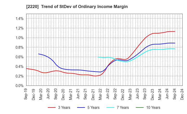 2220 KAMEDA SEIKA CO.,LTD.: Trend of StDev of Ordinary Income Margin