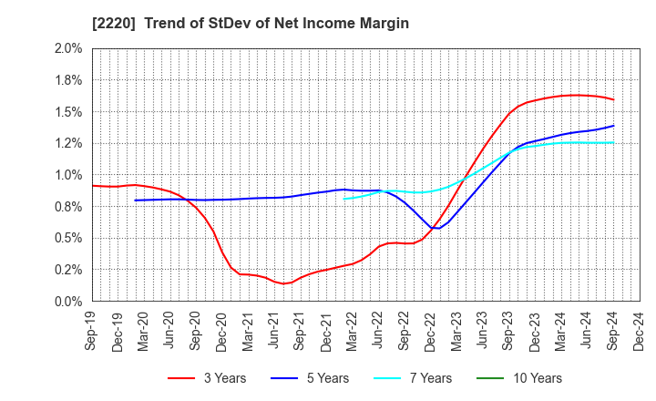 2220 KAMEDA SEIKA CO.,LTD.: Trend of StDev of Net Income Margin