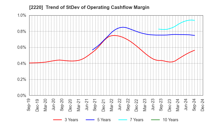 2220 KAMEDA SEIKA CO.,LTD.: Trend of StDev of Operating Cashflow Margin