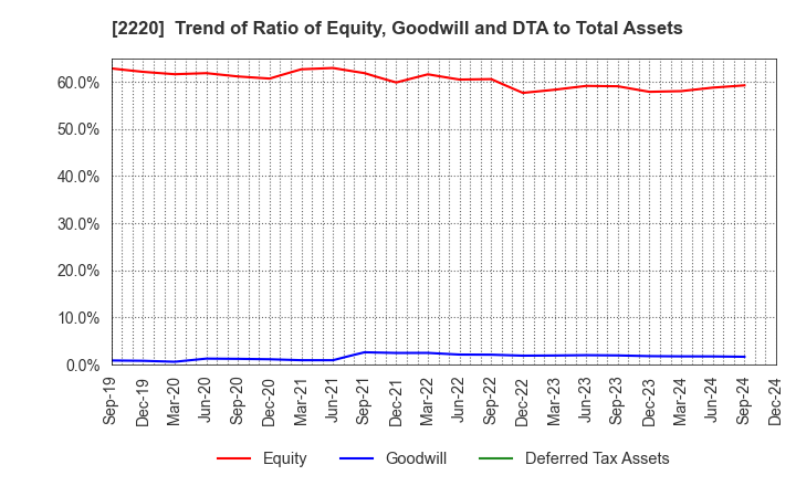 2220 KAMEDA SEIKA CO.,LTD.: Trend of Ratio of Equity, Goodwill and DTA to Total Assets