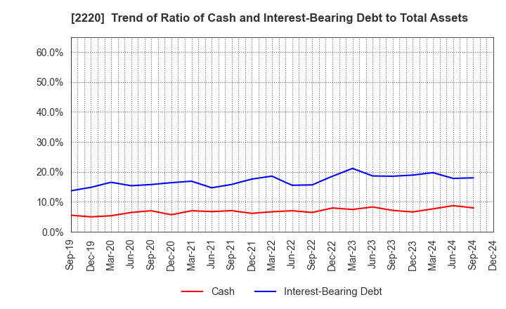 2220 KAMEDA SEIKA CO.,LTD.: Trend of Ratio of Cash and Interest-Bearing Debt to Total Assets