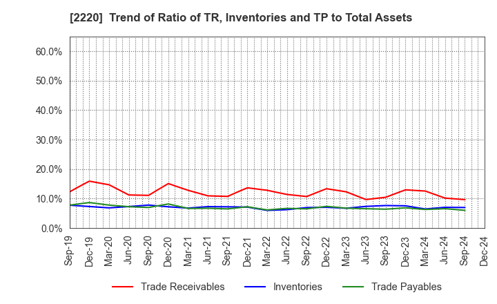 2220 KAMEDA SEIKA CO.,LTD.: Trend of Ratio of TR, Inventories and TP to Total Assets