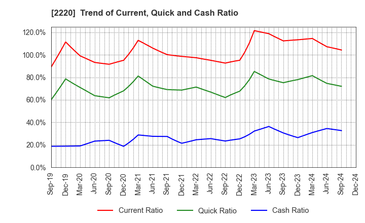 2220 KAMEDA SEIKA CO.,LTD.: Trend of Current, Quick and Cash Ratio