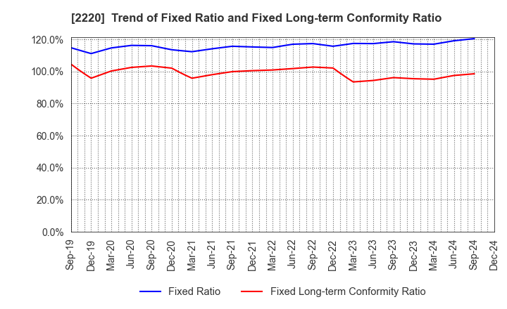 2220 KAMEDA SEIKA CO.,LTD.: Trend of Fixed Ratio and Fixed Long-term Conformity Ratio