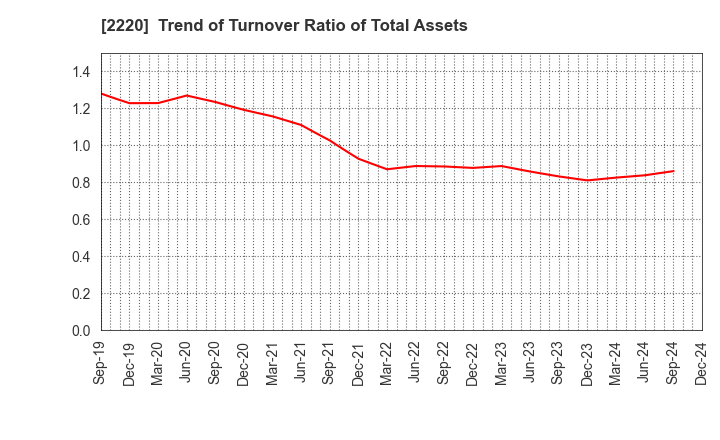 2220 KAMEDA SEIKA CO.,LTD.: Trend of Turnover Ratio of Total Assets