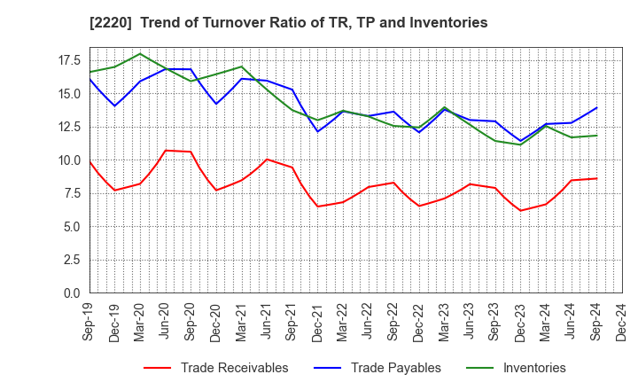 2220 KAMEDA SEIKA CO.,LTD.: Trend of Turnover Ratio of TR, TP and Inventories