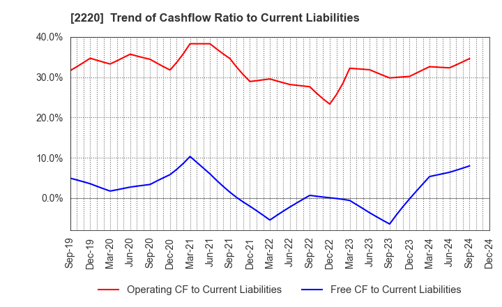 2220 KAMEDA SEIKA CO.,LTD.: Trend of Cashflow Ratio to Current Liabilities