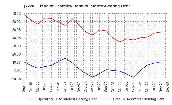 2220 KAMEDA SEIKA CO.,LTD.: Trend of Cashflow Ratio to Interest-Bearing Debt