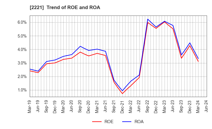 2221 IWATSUKA CONFECTIONERY CO.,LTD.: Trend of ROE and ROA