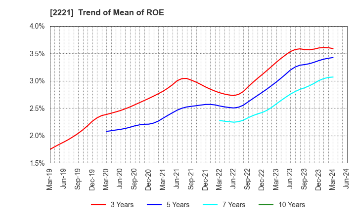 2221 IWATSUKA CONFECTIONERY CO.,LTD.: Trend of Mean of ROE