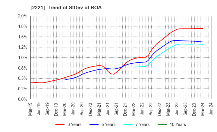 2221 IWATSUKA CONFECTIONERY CO.,LTD.: Trend of StDev of ROA