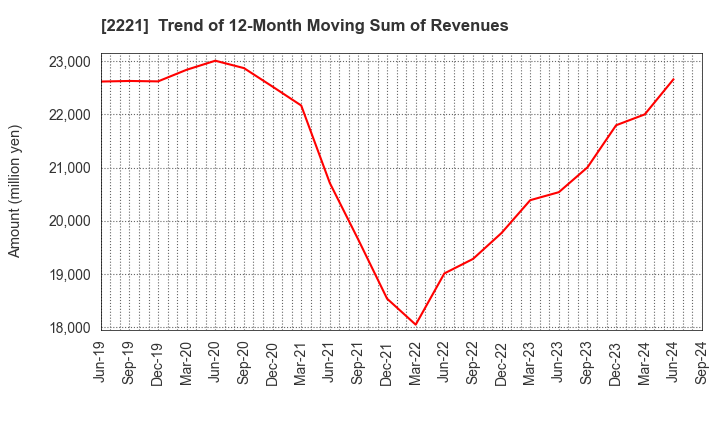 2221 IWATSUKA CONFECTIONERY CO.,LTD.: Trend of 12-Month Moving Sum of Revenues