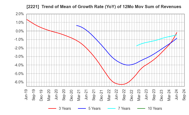 2221 IWATSUKA CONFECTIONERY CO.,LTD.: Trend of Mean of Growth Rate (YoY) of 12Mo Mov Sum of Revenues