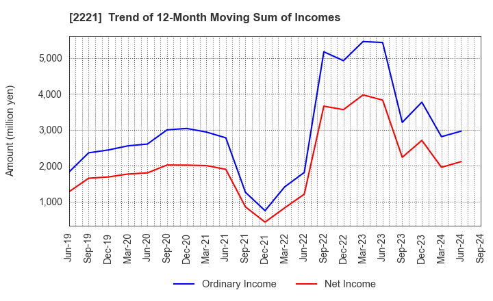 2221 IWATSUKA CONFECTIONERY CO.,LTD.: Trend of 12-Month Moving Sum of Incomes