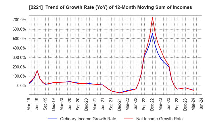 2221 IWATSUKA CONFECTIONERY CO.,LTD.: Trend of Growth Rate (YoY) of 12-Month Moving Sum of Incomes