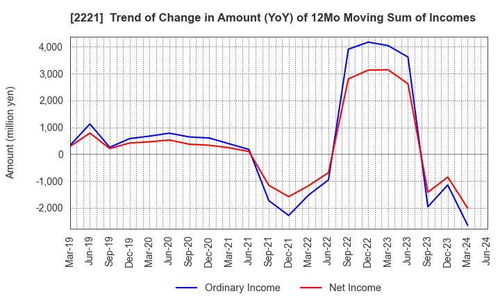 2221 IWATSUKA CONFECTIONERY CO.,LTD.: Trend of Change in Amount (YoY) of 12Mo Moving Sum of Incomes