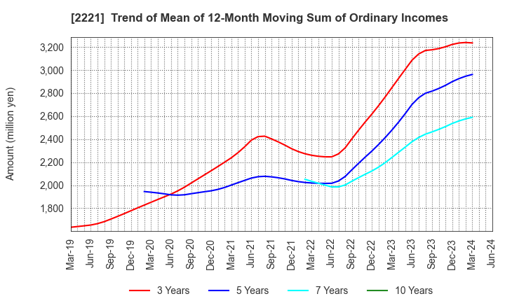 2221 IWATSUKA CONFECTIONERY CO.,LTD.: Trend of Mean of 12-Month Moving Sum of Ordinary Incomes