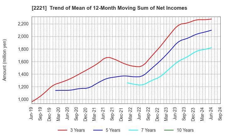 2221 IWATSUKA CONFECTIONERY CO.,LTD.: Trend of Mean of 12-Month Moving Sum of Net Incomes