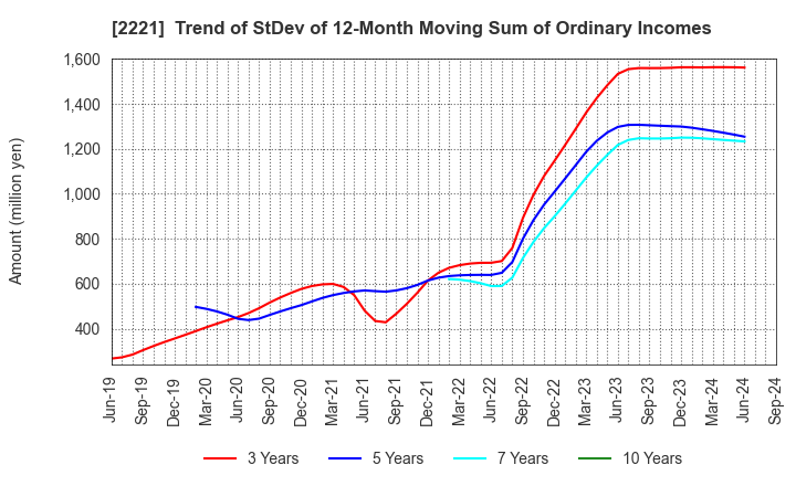 2221 IWATSUKA CONFECTIONERY CO.,LTD.: Trend of StDev of 12-Month Moving Sum of Ordinary Incomes