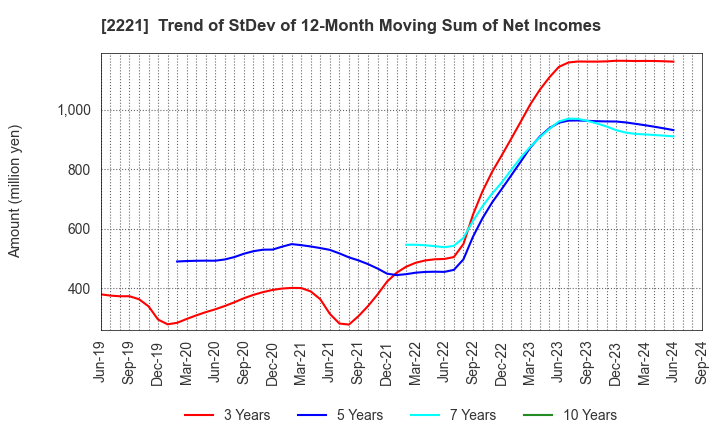 2221 IWATSUKA CONFECTIONERY CO.,LTD.: Trend of StDev of 12-Month Moving Sum of Net Incomes