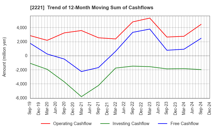 2221 IWATSUKA CONFECTIONERY CO.,LTD.: Trend of 12-Month Moving Sum of Cashflows