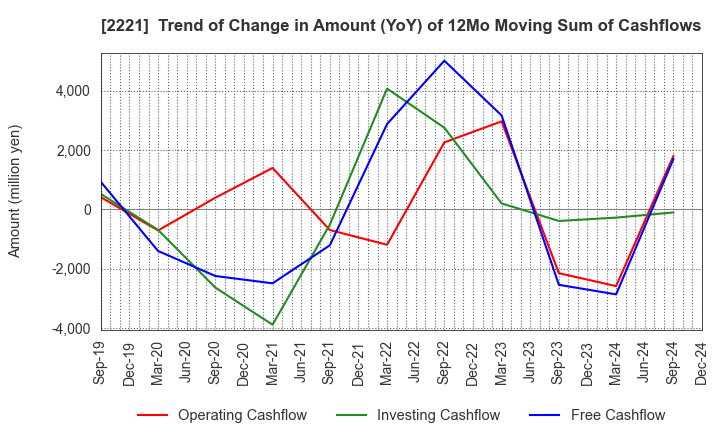 2221 IWATSUKA CONFECTIONERY CO.,LTD.: Trend of Change in Amount (YoY) of 12Mo Moving Sum of Cashflows