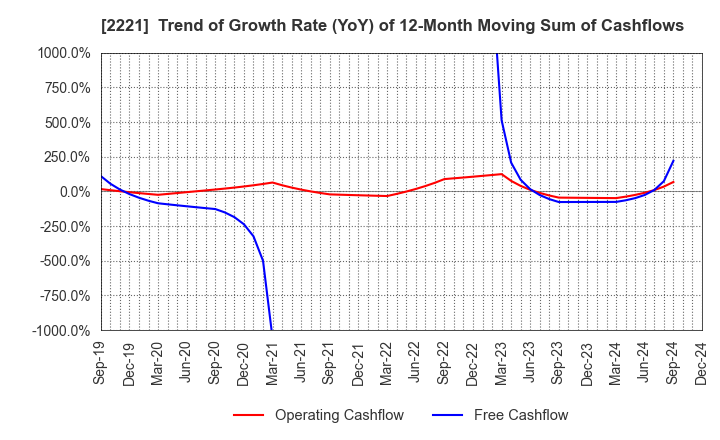 2221 IWATSUKA CONFECTIONERY CO.,LTD.: Trend of Growth Rate (YoY) of 12-Month Moving Sum of Cashflows