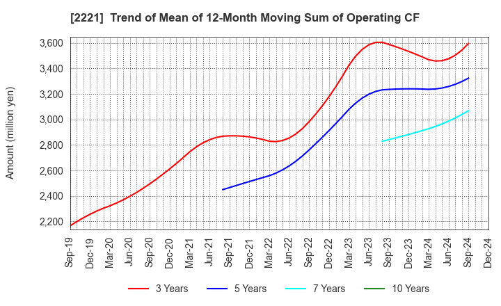 2221 IWATSUKA CONFECTIONERY CO.,LTD.: Trend of Mean of 12-Month Moving Sum of Operating CF