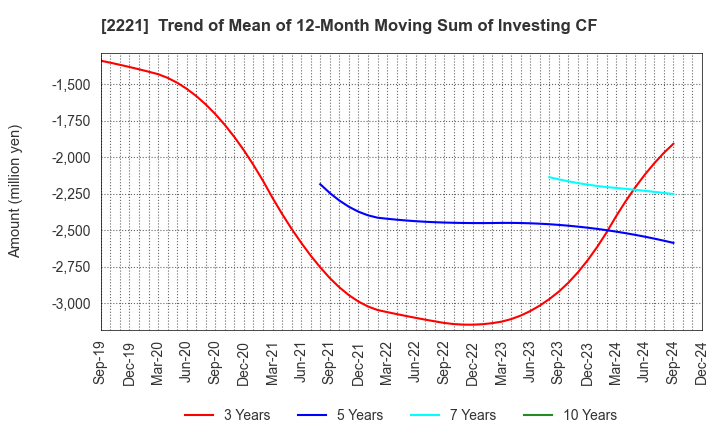 2221 IWATSUKA CONFECTIONERY CO.,LTD.: Trend of Mean of 12-Month Moving Sum of Investing CF