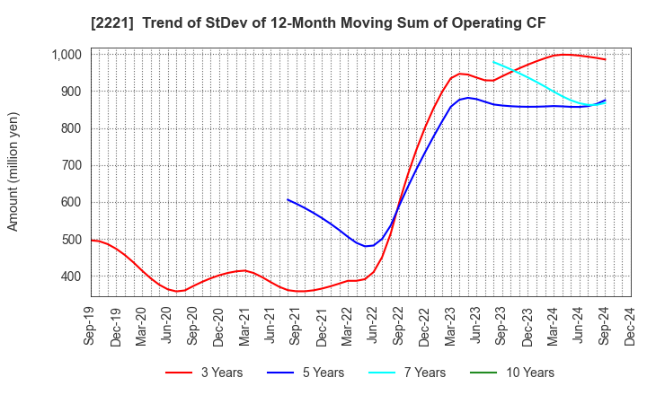 2221 IWATSUKA CONFECTIONERY CO.,LTD.: Trend of StDev of 12-Month Moving Sum of Operating CF