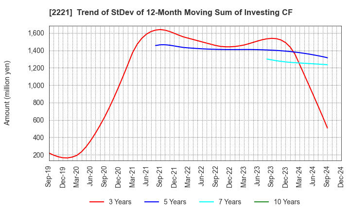 2221 IWATSUKA CONFECTIONERY CO.,LTD.: Trend of StDev of 12-Month Moving Sum of Investing CF