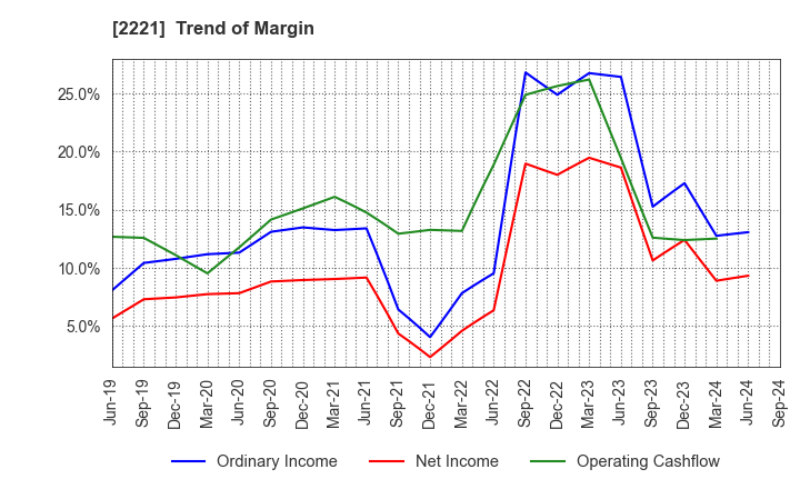 2221 IWATSUKA CONFECTIONERY CO.,LTD.: Trend of Margin