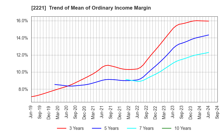 2221 IWATSUKA CONFECTIONERY CO.,LTD.: Trend of Mean of Ordinary Income Margin