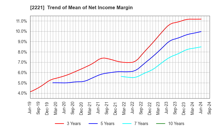 2221 IWATSUKA CONFECTIONERY CO.,LTD.: Trend of Mean of Net Income Margin