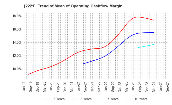 2221 IWATSUKA CONFECTIONERY CO.,LTD.: Trend of Mean of Operating Cashflow Margin