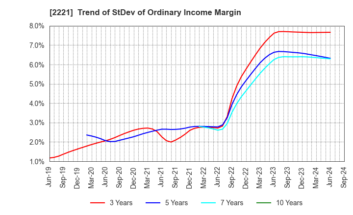 2221 IWATSUKA CONFECTIONERY CO.,LTD.: Trend of StDev of Ordinary Income Margin