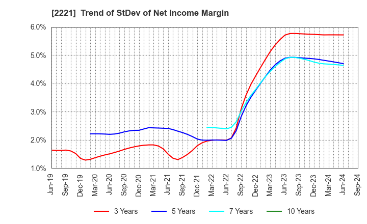 2221 IWATSUKA CONFECTIONERY CO.,LTD.: Trend of StDev of Net Income Margin