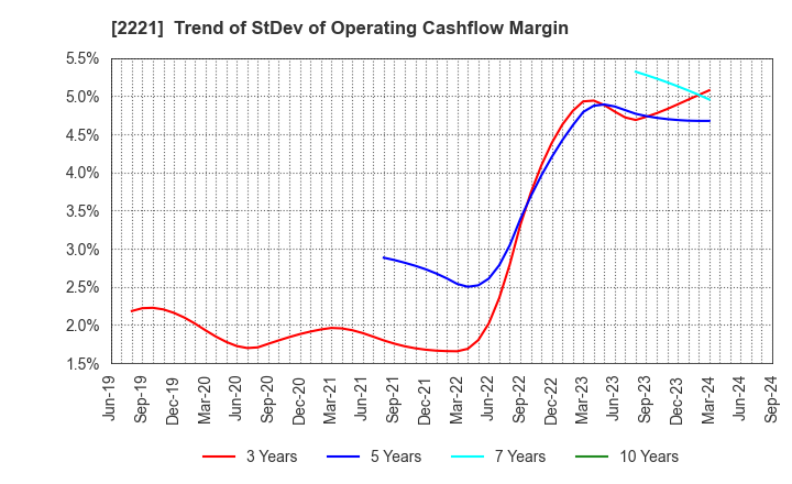 2221 IWATSUKA CONFECTIONERY CO.,LTD.: Trend of StDev of Operating Cashflow Margin