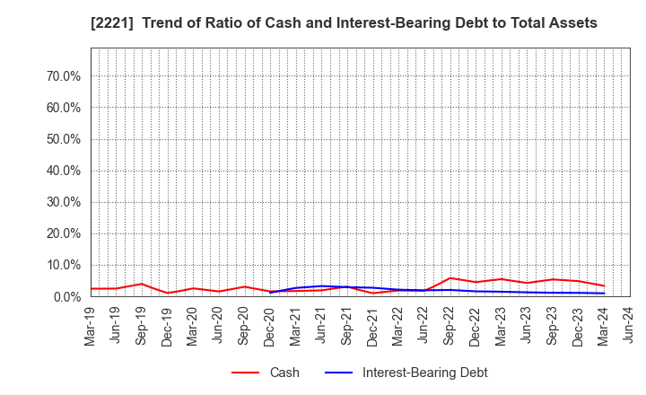 2221 IWATSUKA CONFECTIONERY CO.,LTD.: Trend of Ratio of Cash and Interest-Bearing Debt to Total Assets