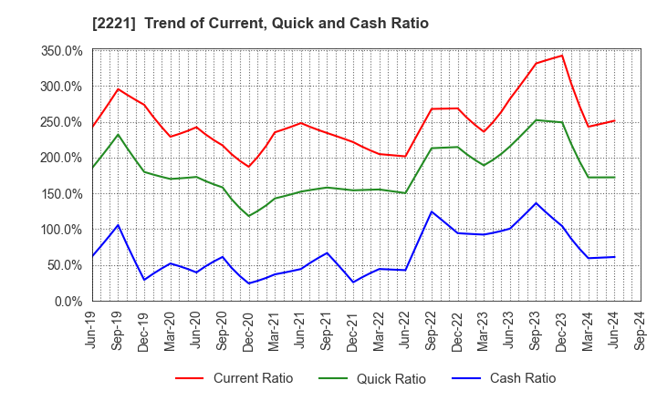 2221 IWATSUKA CONFECTIONERY CO.,LTD.: Trend of Current, Quick and Cash Ratio