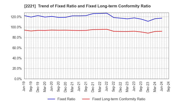 2221 IWATSUKA CONFECTIONERY CO.,LTD.: Trend of Fixed Ratio and Fixed Long-term Conformity Ratio