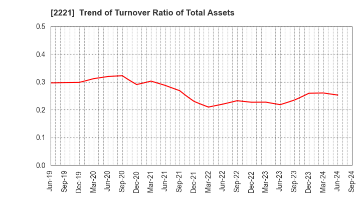 2221 IWATSUKA CONFECTIONERY CO.,LTD.: Trend of Turnover Ratio of Total Assets