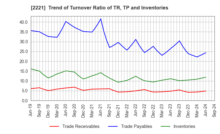 2221 IWATSUKA CONFECTIONERY CO.,LTD.: Trend of Turnover Ratio of TR, TP and Inventories