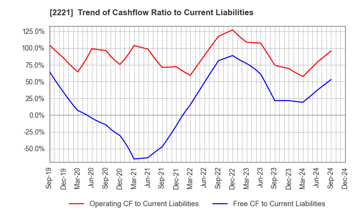 2221 IWATSUKA CONFECTIONERY CO.,LTD.: Trend of Cashflow Ratio to Current Liabilities